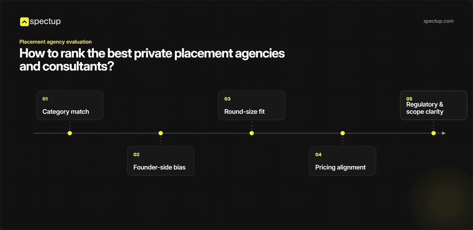 The five criteria used to rank private placement agencies and consultants: category match, founder-side bias, round-size fit, pricing alignment, and regulatory and scope clarity