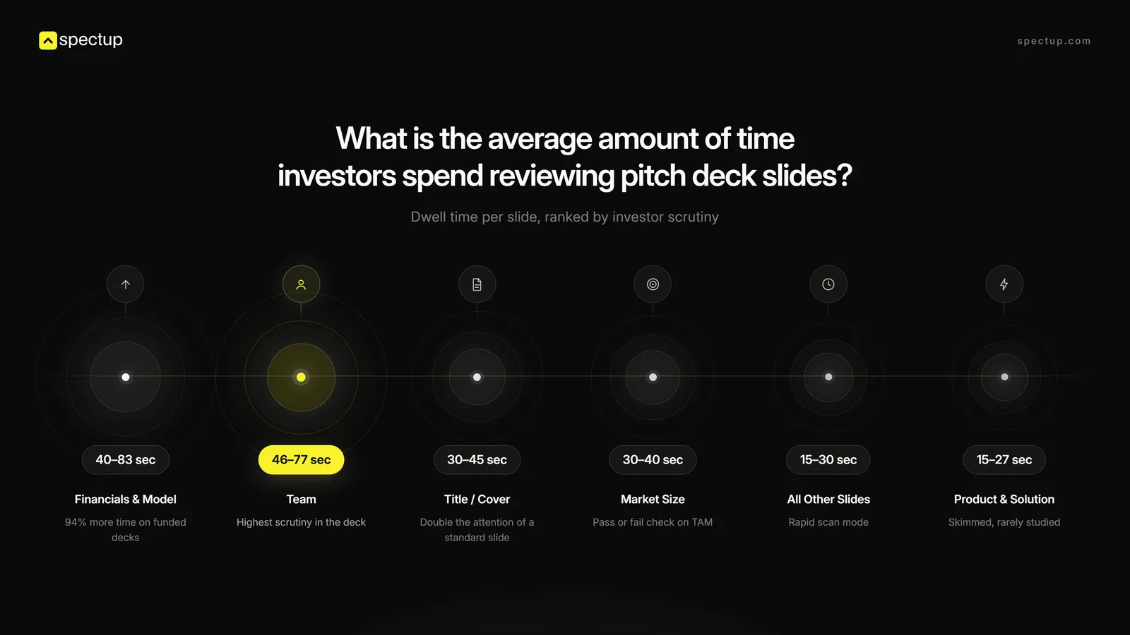 Average amount of time investors spend on each slide while reviewing pitch decks, ranked by dwell time