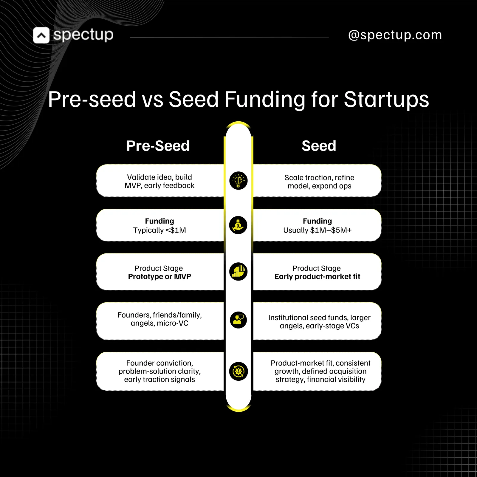 Pre-seed and seed compared: product stage, investor type, the signal each expects and the typical round size.