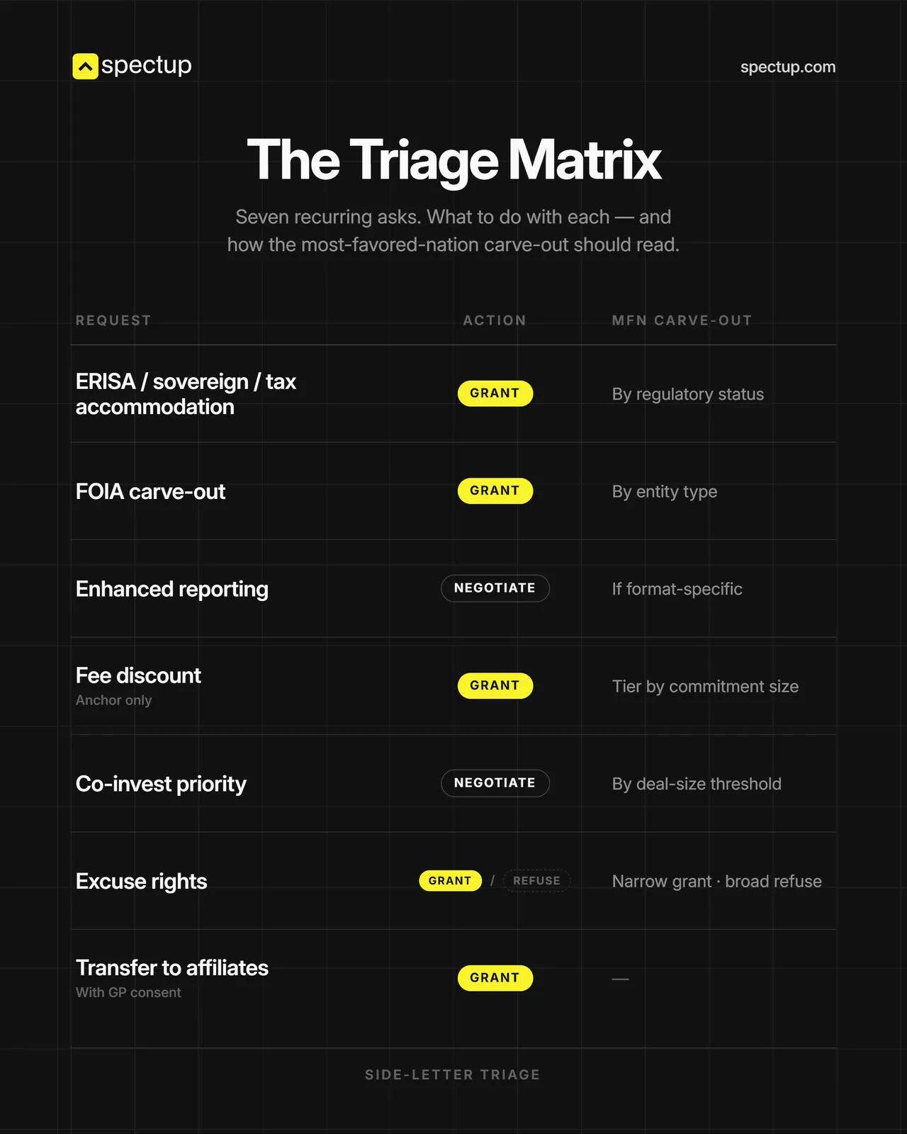 Side-letter triage matrix: seven recurring LP requests, whether to grant or negotiate each, and how the MFN carve-out should read