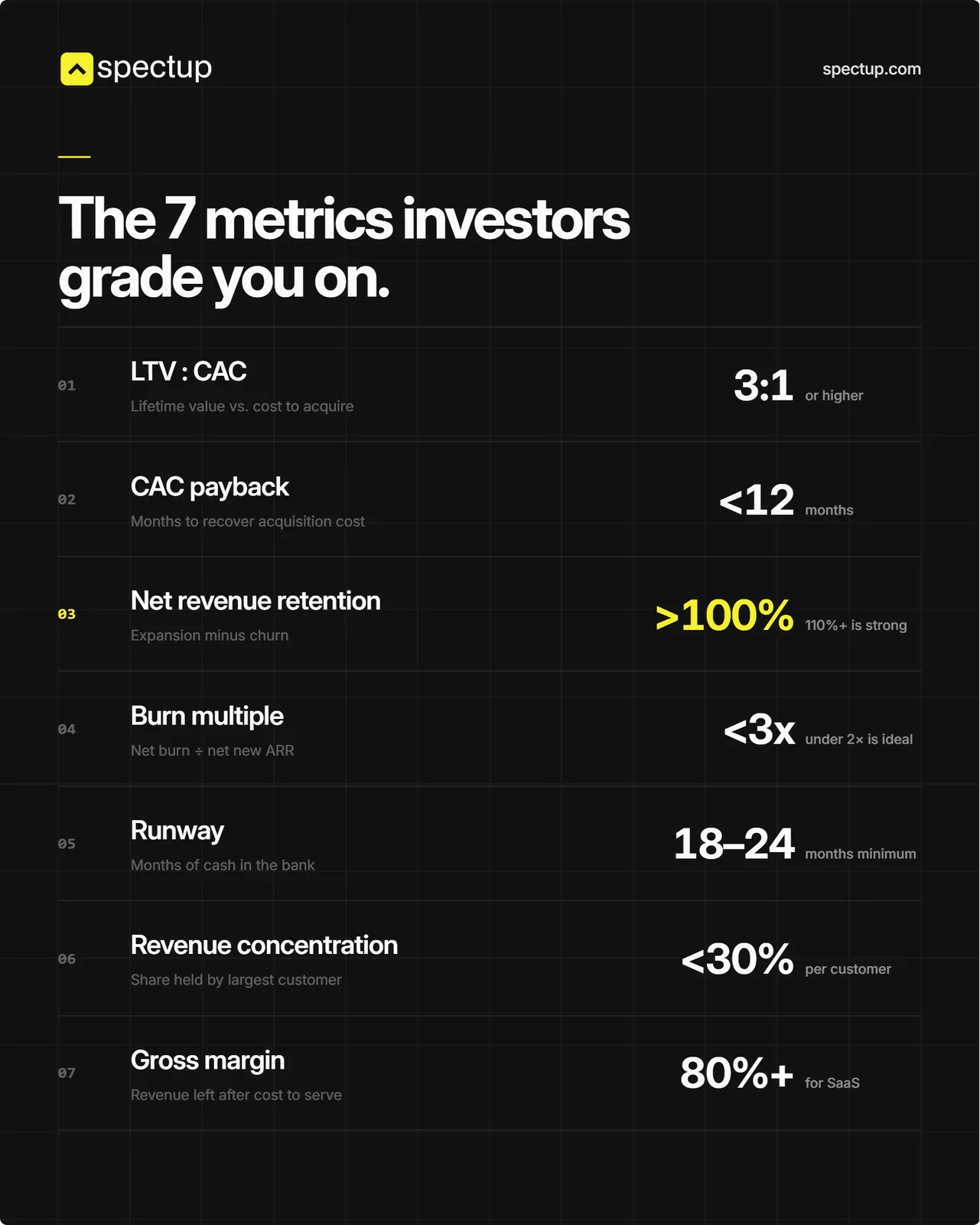 The seven metrics investors grade a company on, with targets: LTV to CAC of 3:1, CAC payback under 12 months, NRR above 100%, burn multiple under 3x, 18 to 24 months of runway, no customer above 30%, 80% gross margin
