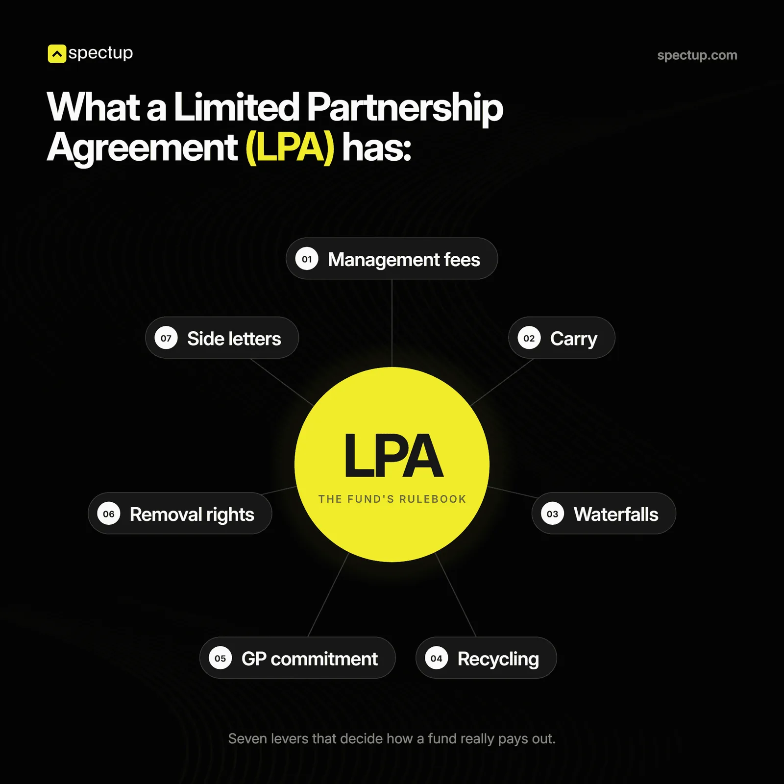 The seven levers in a limited partnership agreement: management fees, carry, waterfalls, recycling, GP commitment, removal rights and side letters