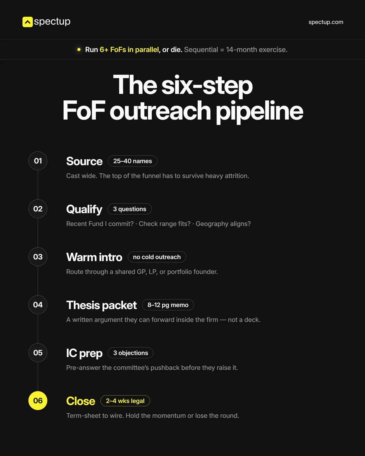 The six-step fund-of-funds outreach pipeline: source 25 to 40 names, qualify, warm introduction, thesis packet, IC preparation and close, run with six or more in parallel