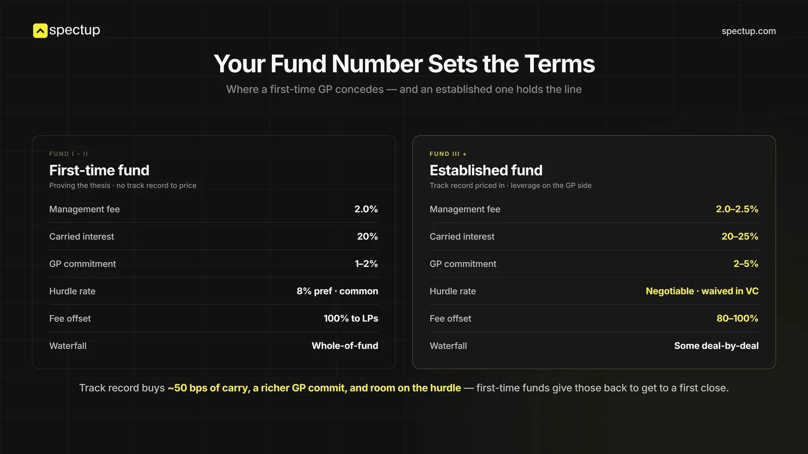 Fund terms for a first-time fund against an established fund: management fee, carried interest, GP commitment, hurdle, fee offset and waterfall