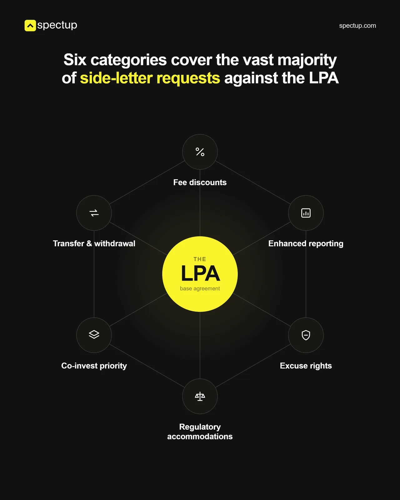 The six categories of side-letter requests against an LPA: fee discounts, enhanced reporting, excuse rights, regulatory accommodations, co-invest priority, and transfer and withdrawal