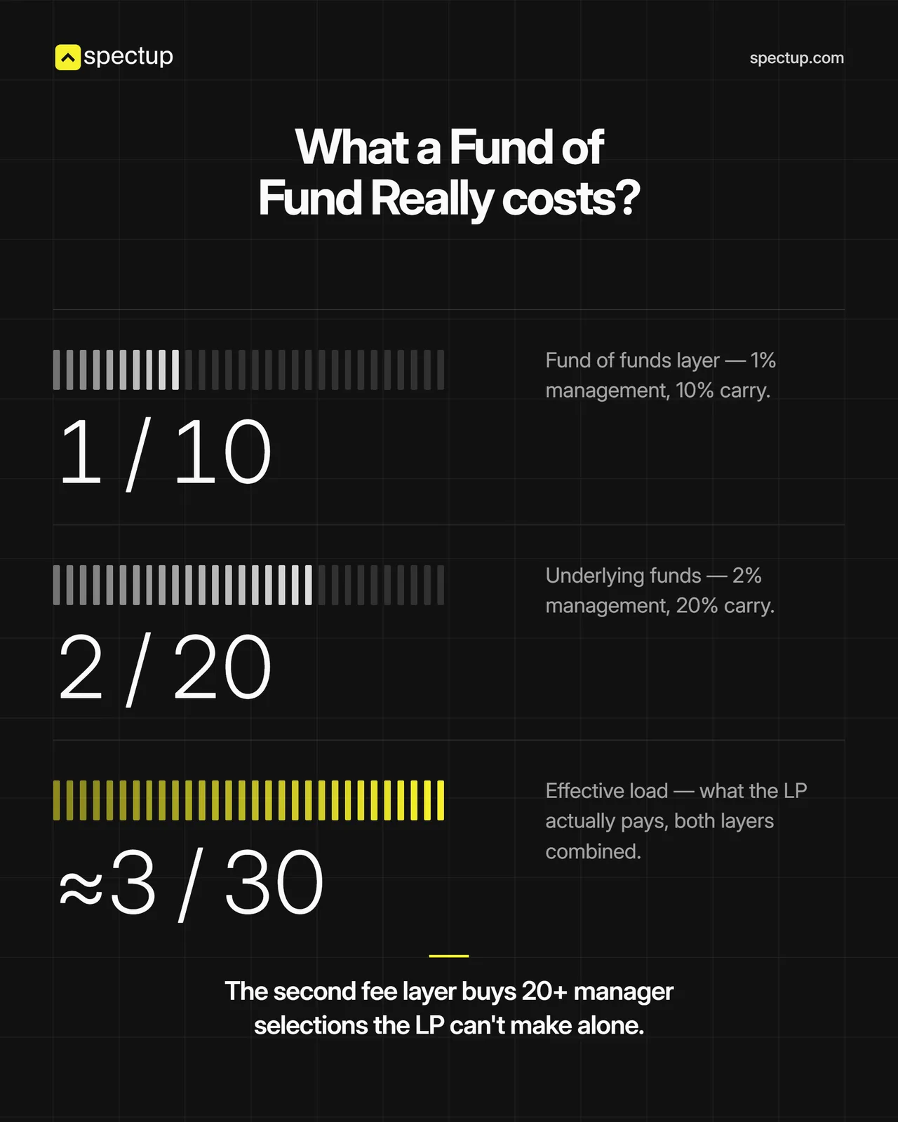 What a fund of funds really costs: a 1% and 10% layer on top of the underlying funds' 2% and 20%, about 3% and 30% in effective load for the LP