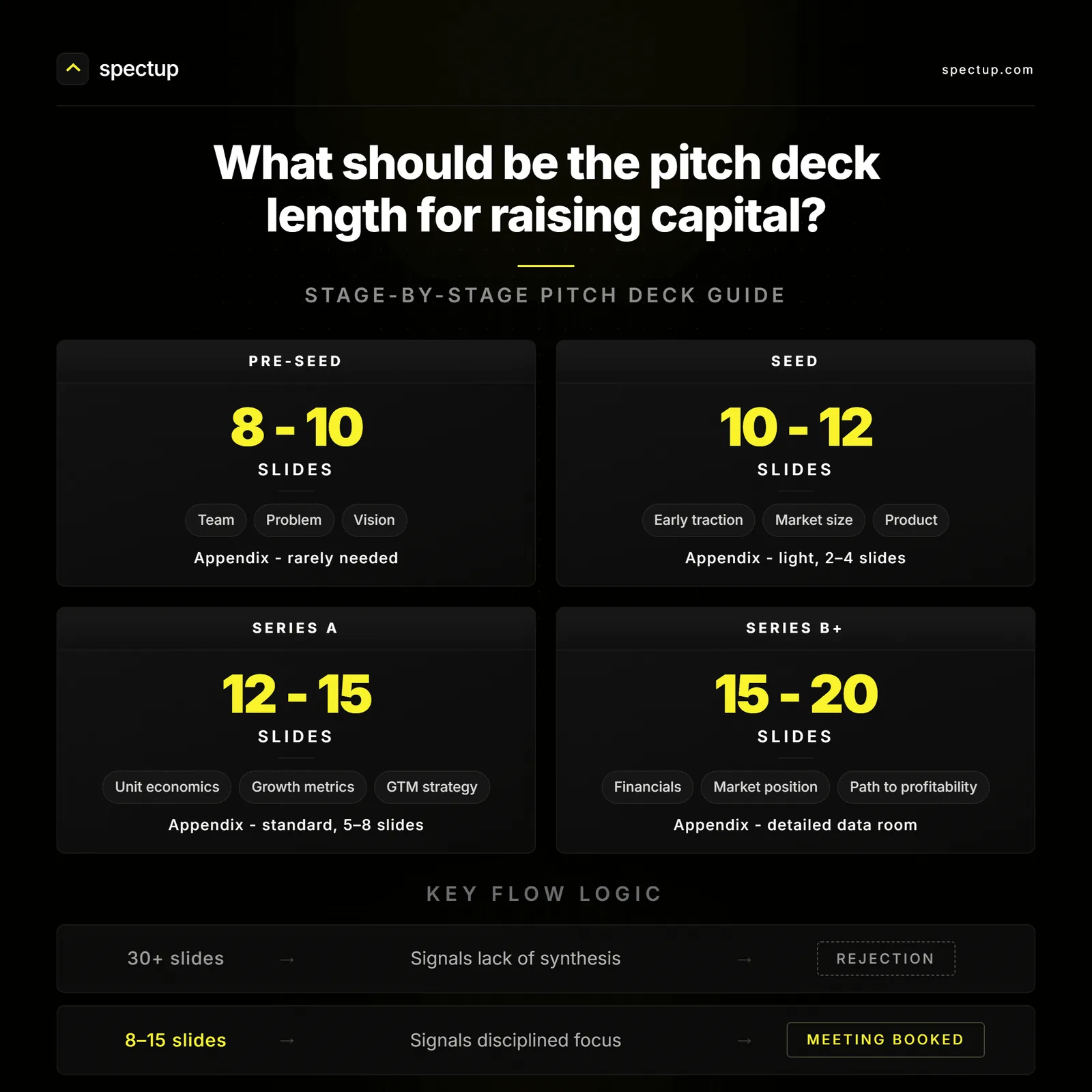 Recommended pitch deck length by stage: 8 to 10 slides at pre-seed, 10 to 12 at seed, 12 to 15 at Series A and 15 to 20 at Series B and later