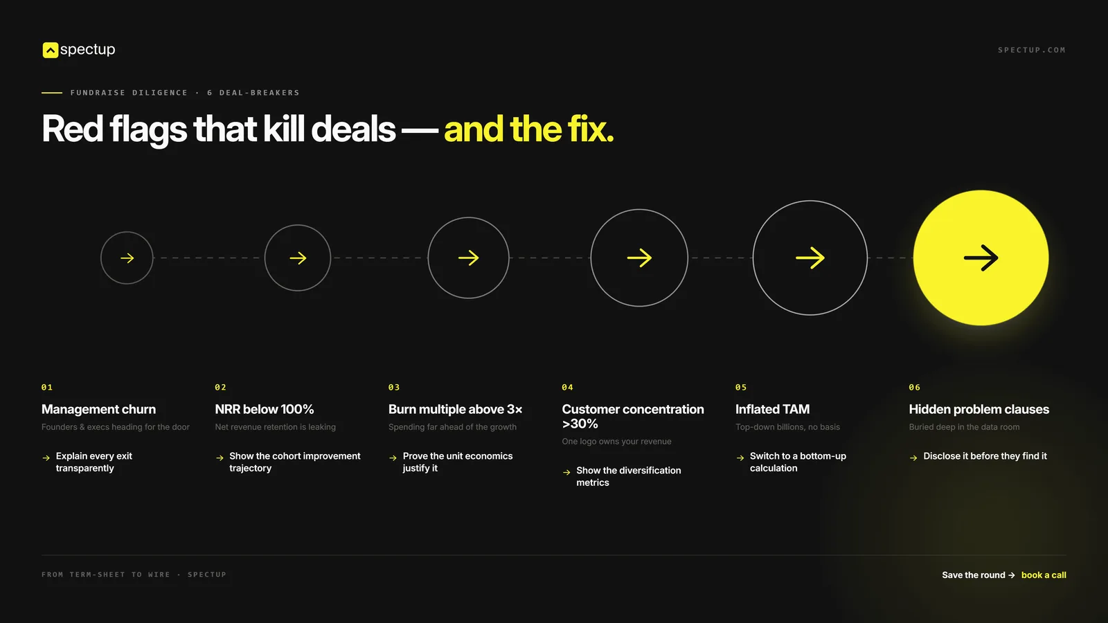 Six due diligence red flags and the fix for each: management churn, NRR below 100%, burn multiple above 3x, customer concentration above 30%, inflated TAM and hidden problem clauses