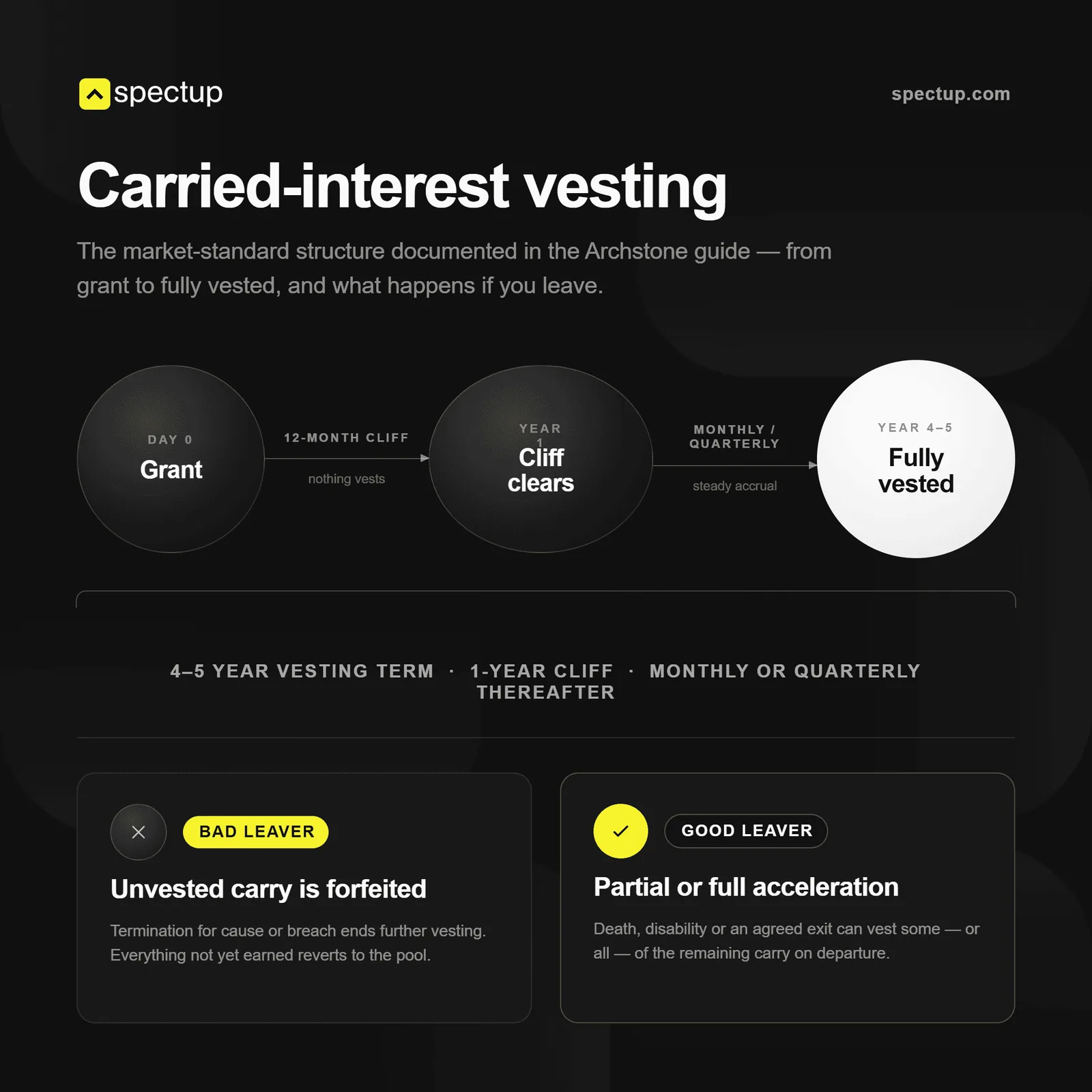 Carried-interest vesting from grant to fully vested: a 12-month cliff, then monthly or quarterly vesting over 4 to 5 years, with bad leaver and good leaver outcomes
