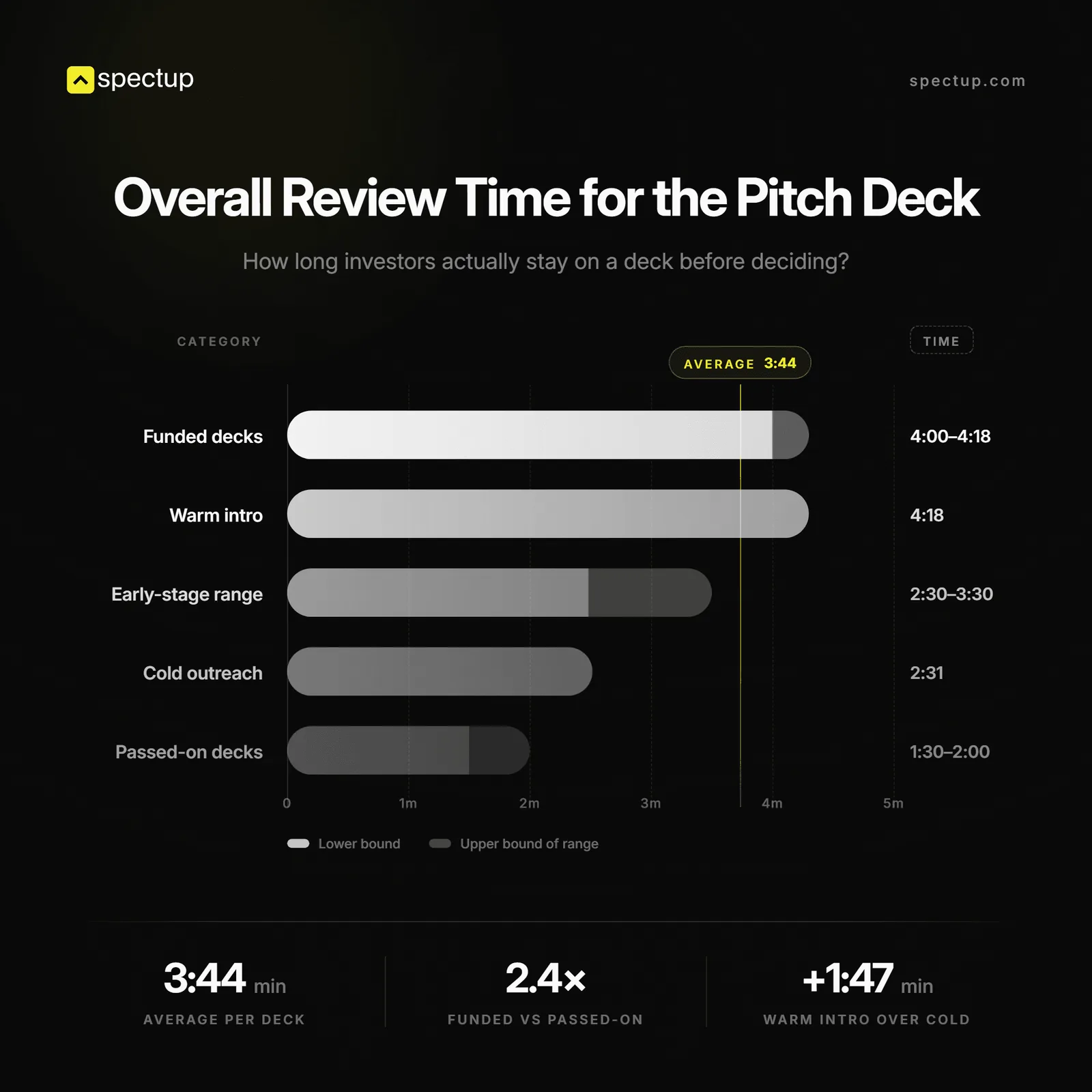 Bar chart of how long investors spend on a pitch deck: 3:44 minutes on average, 4:00 to 4:18 for funded decks, 1:30 to 2:00 for decks they pass on