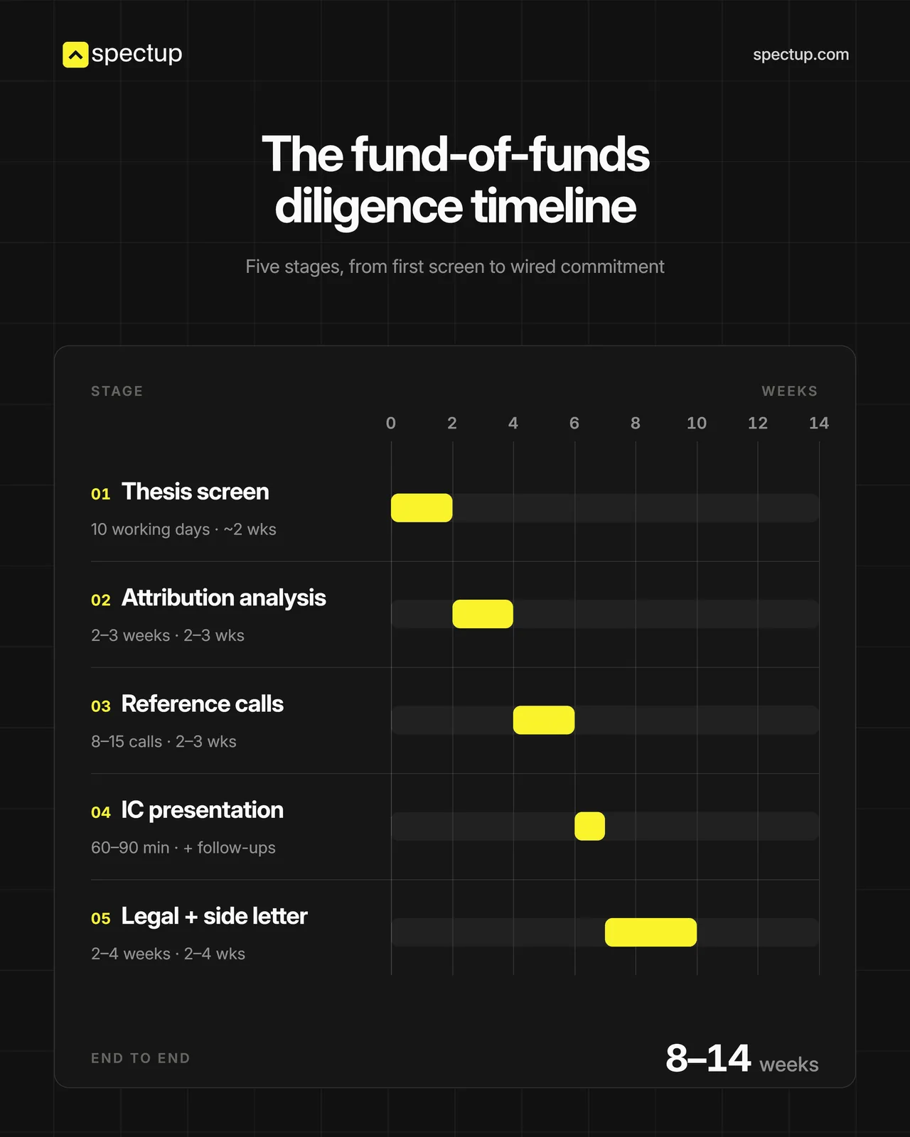 Fund-of-funds diligence timeline in five stages, from thesis screen to legal and side letter, 8 to 14 weeks end to end