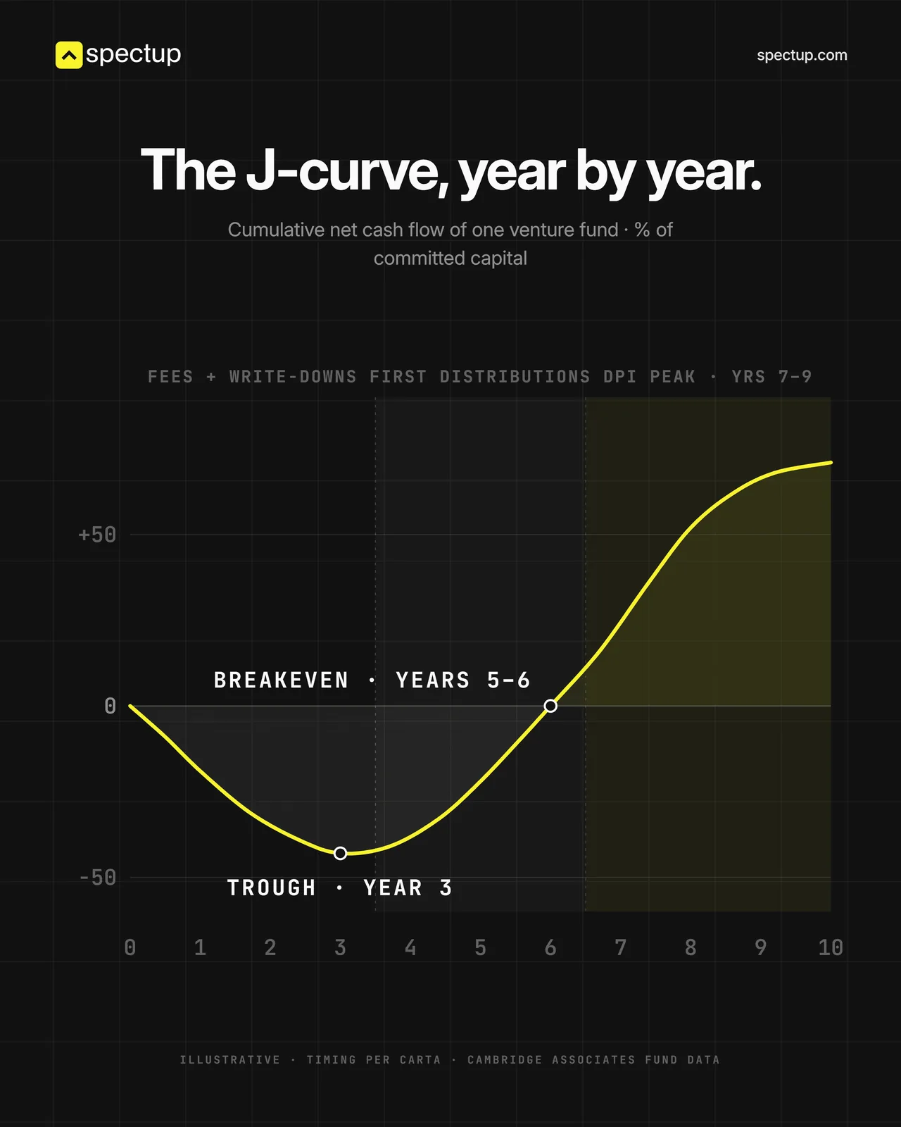 J-curve of one venture fund's cumulative net cash flow over ten years: trough in year 3, breakeven in years 5 to 6, distributions peaking in years 7 to 9