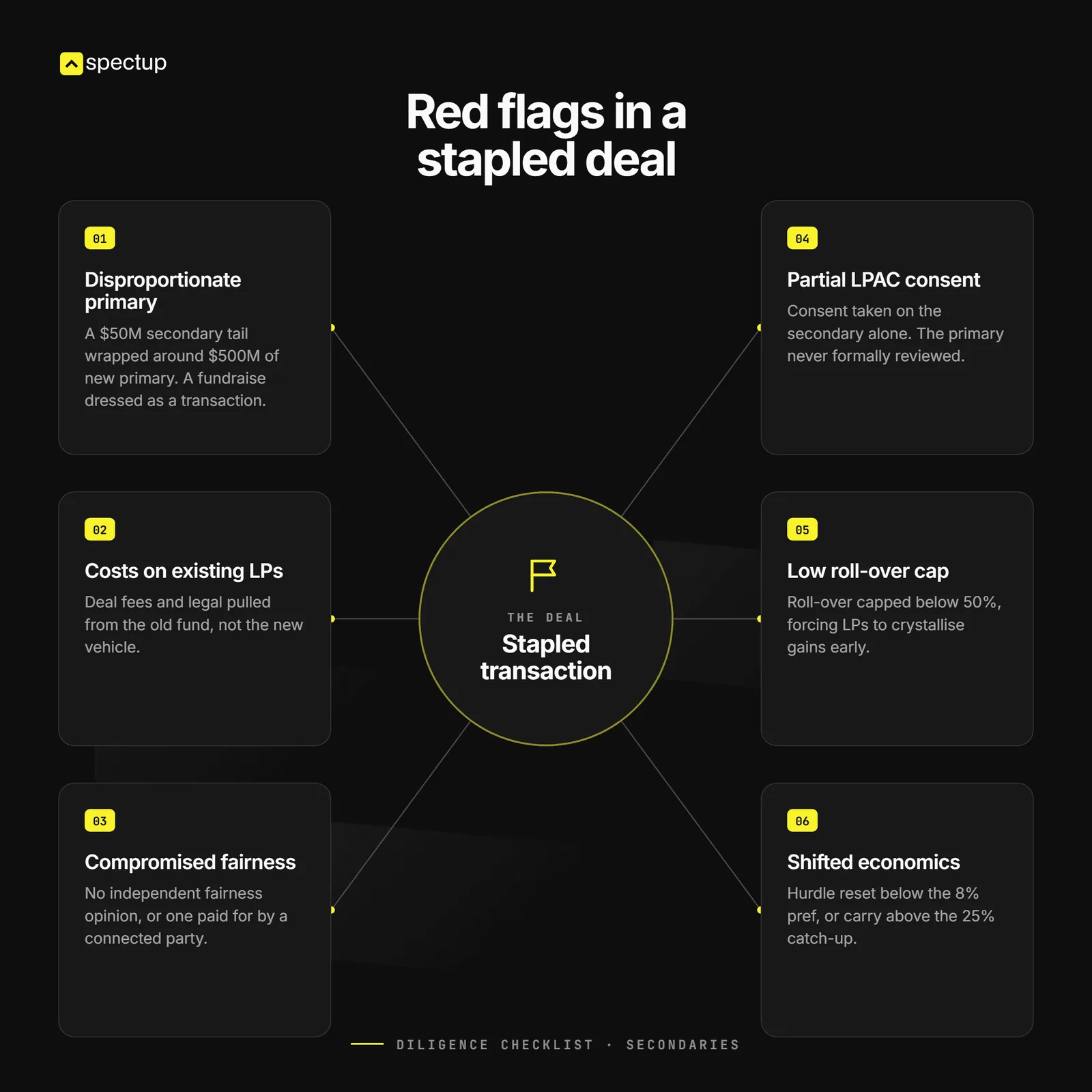 Six red flags in a stapled secondary deal: disproportionate primary, costs on existing LPs, compromised fairness, partial LPAC consent, a low roll-over cap and shifted economics