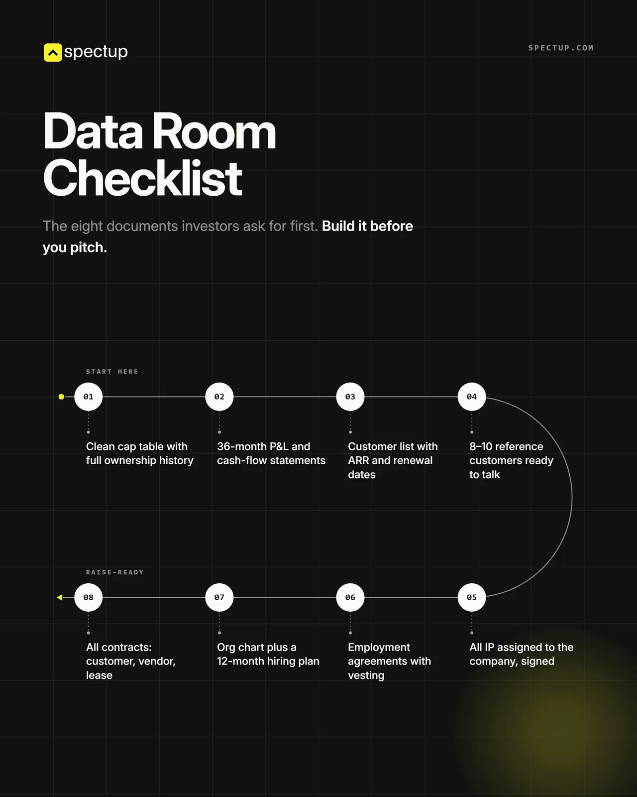 Data room checklist of the eight documents investors ask for first, from a clean cap table and 36 months of P&L to signed IP assignments and all contracts