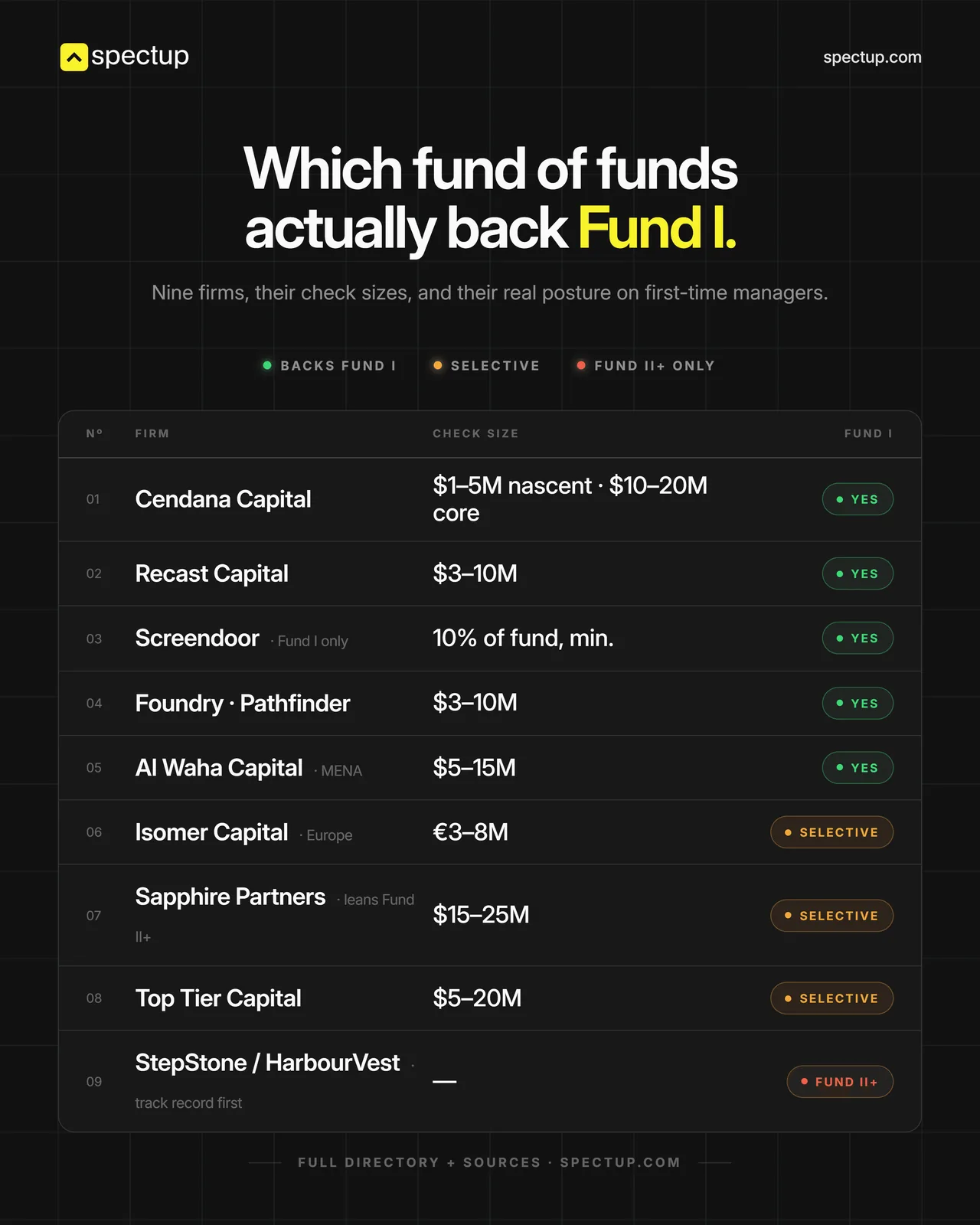 Table of nine funds of funds with their check sizes and stance on first-time managers, from Cendana Capital and Recast Capital to StepStone and HarbourVest