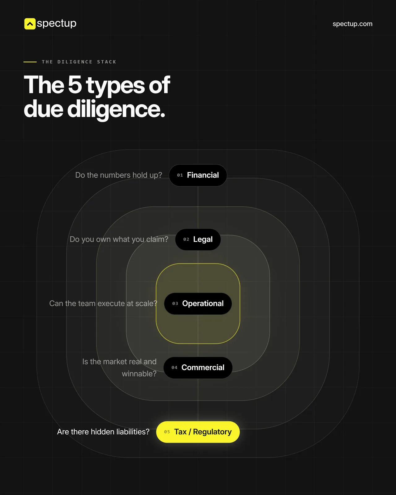 The five types of due diligence as nested layers: financial, legal, operational, commercial and tax or regulatory, each with the question it answers