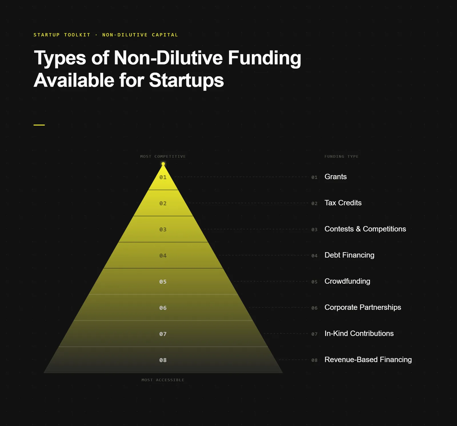 Pyramid of eight non-dilutive funding types from most competitive to most accessible: grants, tax credits, contests, debt, crowdfunding, corporate partnerships, in-kind contributions and revenue-based financing