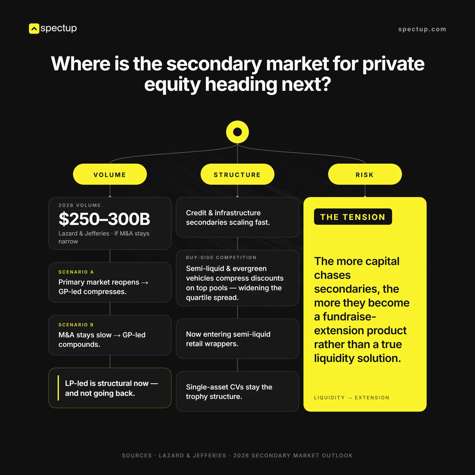 Outlook for the private equity secondary market by volume, structure and risk: $250B to $300B of 2026 volume per Lazard and Jefferies