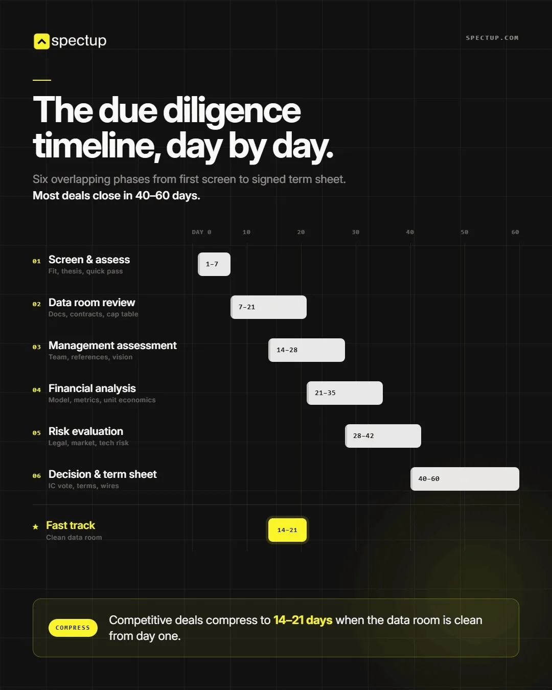 Investor due diligence timeline day by day: six phases from screening to term sheet over 40 to 60 days, compressed to 14 to 21 days with a clean data room