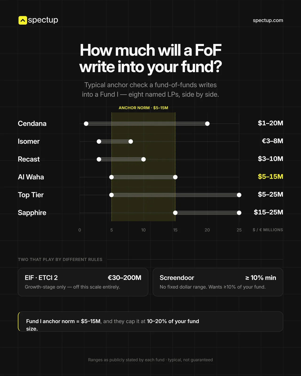 Typical fund-of-funds anchor checks into a Fund I by LP, from Cendana at $1M to $20M to Sapphire at $15M to $25M, against a $5M to $15M norm