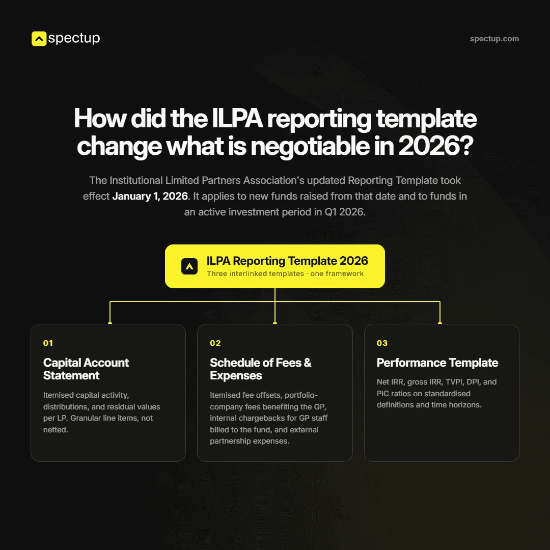 The ILPA Reporting Template 2026 in three parts: capital account statement, schedule of fees and expenses, and performance template