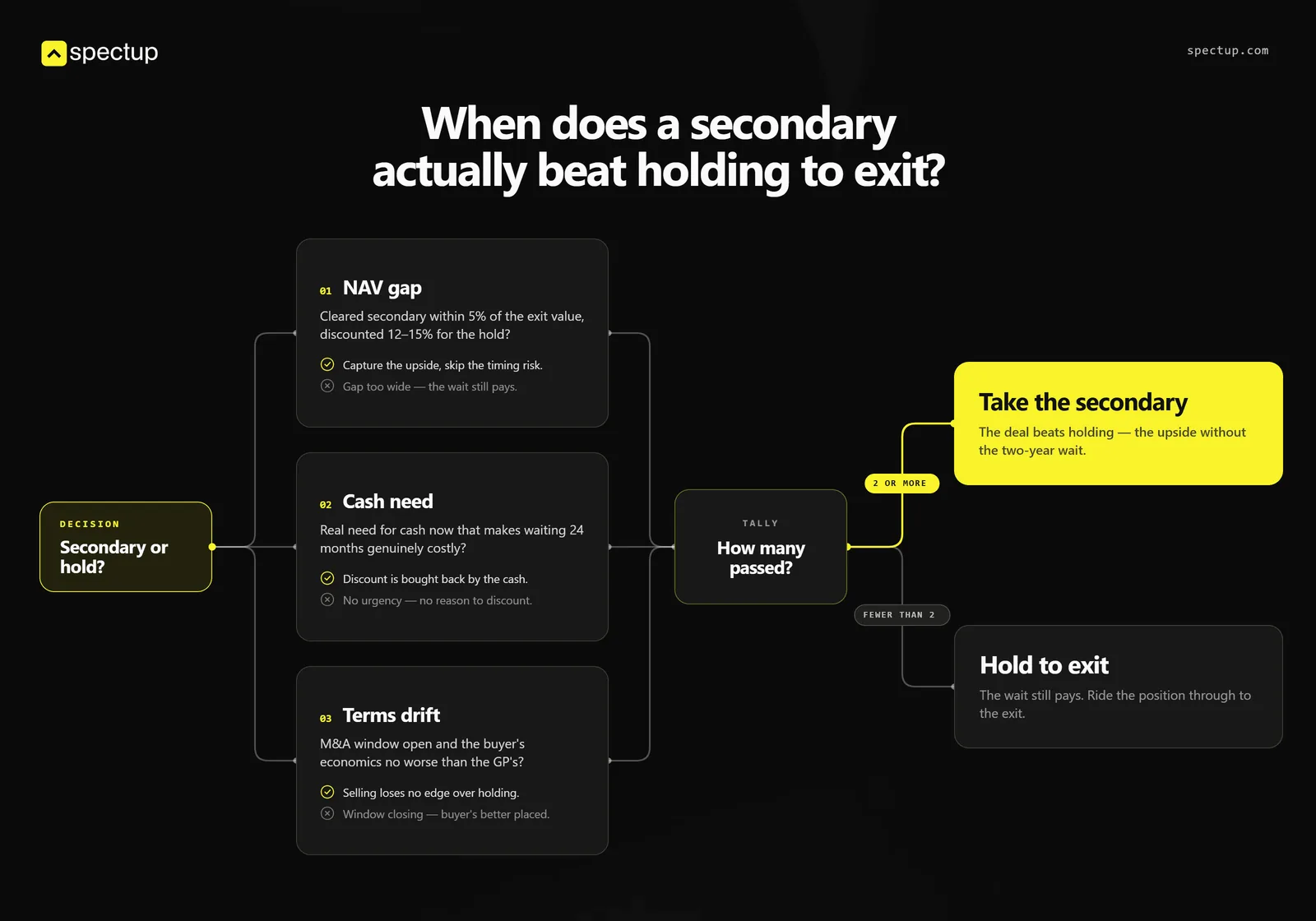 Decision tree for taking a secondary or holding to exit, tested on NAV gap, cash need and terms drift: two or more passes means take the secondary