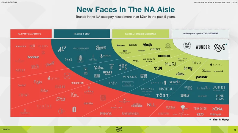 Plift pitch deck slide 10 by spectup: new faces in the North American aisle
