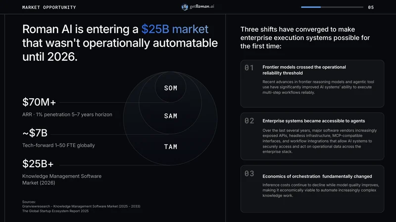 Roman AI pitch deck slide 5 by spectup: AI is entering a $25B market that was not operationally automatable until 2026