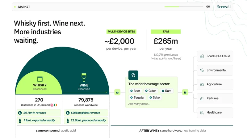 Scensai pitch deck slide 6 by spectup: whisky first, wine next, more industries waiting