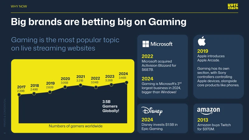 VoteClash pitch deck slide 4 by spectup: big brands are betting big on gaming