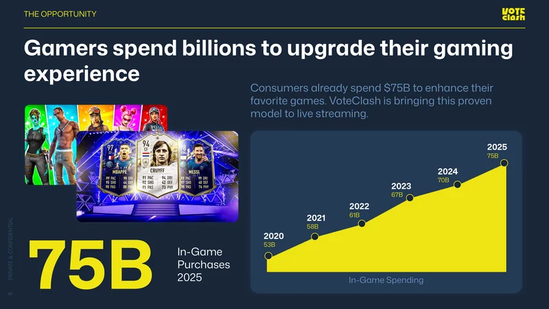 VoteClash pitch deck slide 5 by spectup: gamers spend billions to upgrade their gaming experience
