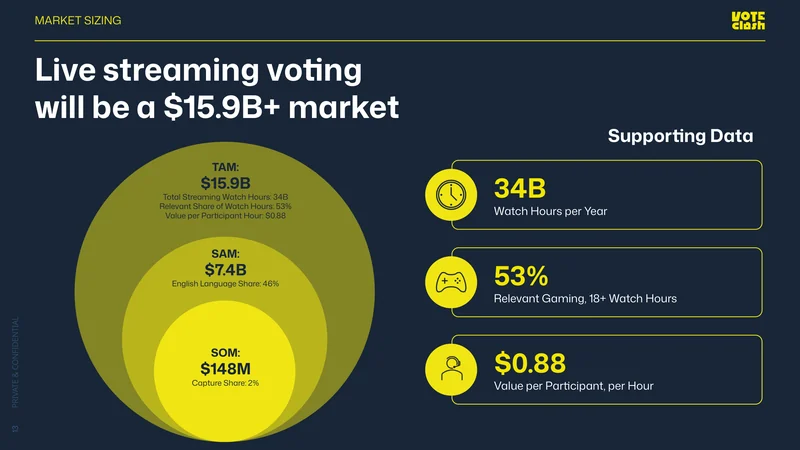 VoteClash pitch deck slide 13 by spectup: live streaming voting will be a $15.9B+ market